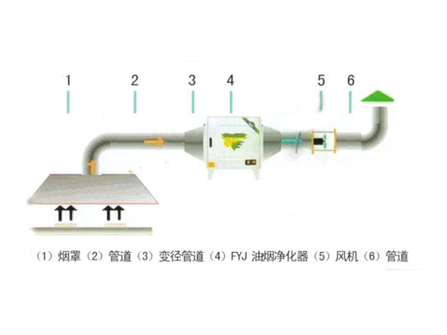 飯店廚房油煙處理設(shè)備和排煙系統(tǒng)