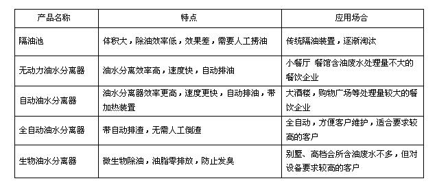 廚房油水分離設(shè)備的使用場景