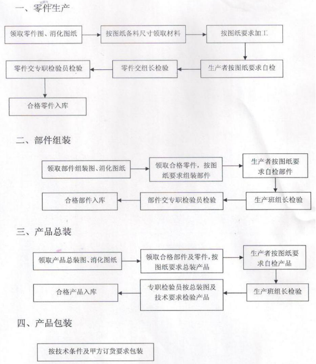 商業(yè)廚房設備的生產(chǎn)過程